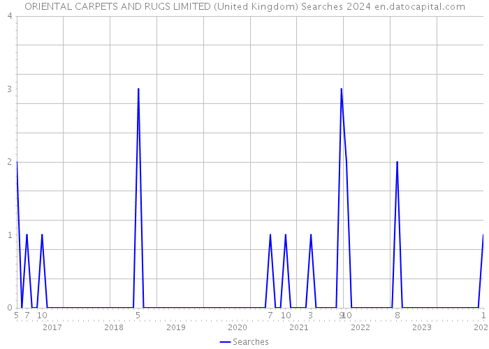 ORIENTAL CARPETS AND RUGS LIMITED (United Kingdom) Searches 2024 