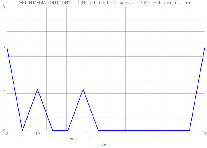 ZENITH MEDIA SOLUTIONS LTD (United Kingdom) Page visits 2024 