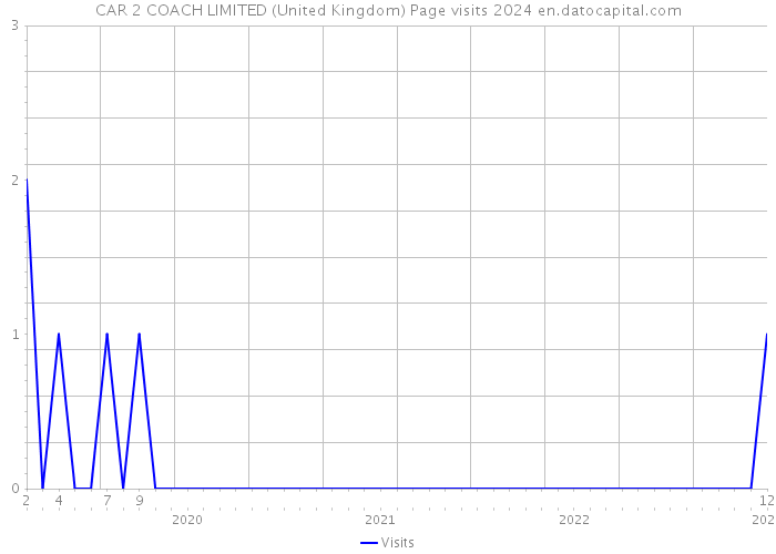 CAR 2 COACH LIMITED (United Kingdom) Page visits 2024 