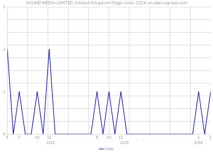 SOUND MEDIA LIMITED (United Kingdom) Page visits 2024 