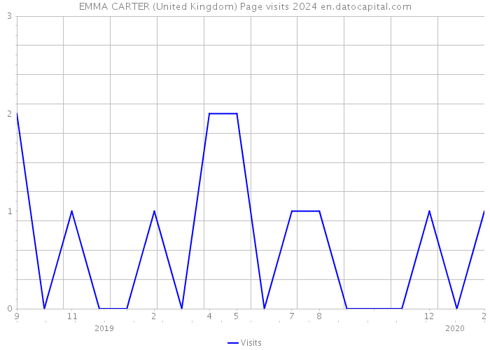 EMMA CARTER (United Kingdom) Page visits 2024 