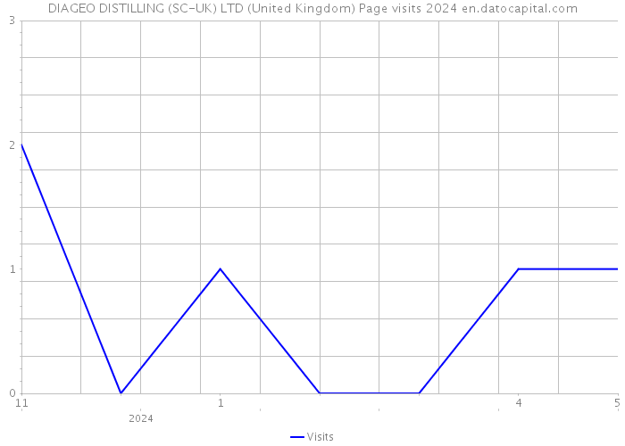 DIAGEO DISTILLING (SC-UK) LTD (United Kingdom) Page visits 2024 