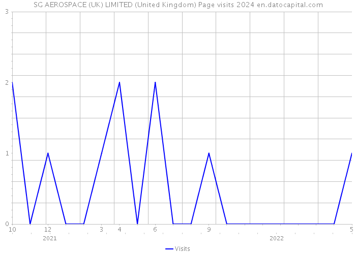 SG AEROSPACE (UK) LIMITED (United Kingdom) Page visits 2024 