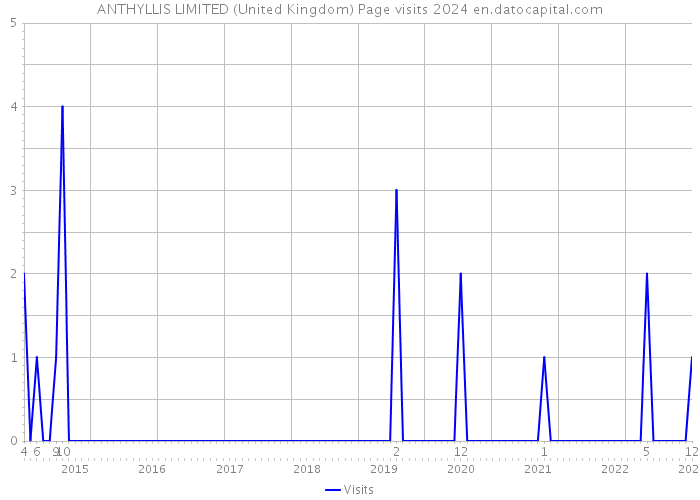 ANTHYLLIS LIMITED (United Kingdom) Page visits 2024 