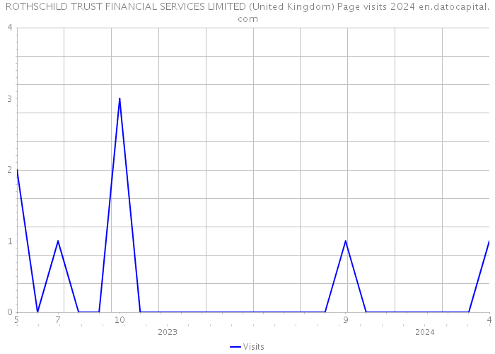 ROTHSCHILD TRUST FINANCIAL SERVICES LIMITED (United Kingdom) Page visits 2024 