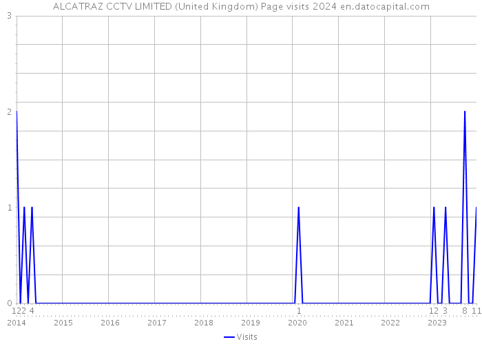 ALCATRAZ CCTV LIMITED (United Kingdom) Page visits 2024 