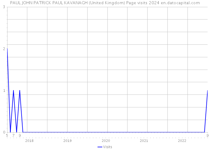 PAUL JOHN PATRICK PAUL KAVANAGH (United Kingdom) Page visits 2024 