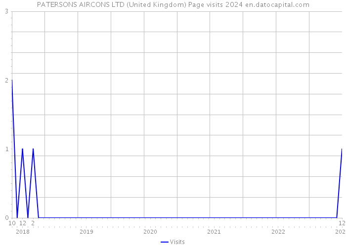 PATERSONS AIRCONS LTD (United Kingdom) Page visits 2024 