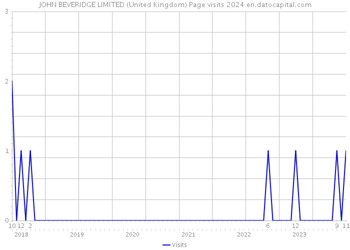 JOHN BEVERIDGE LIMITED (United Kingdom) Page visits 2024 