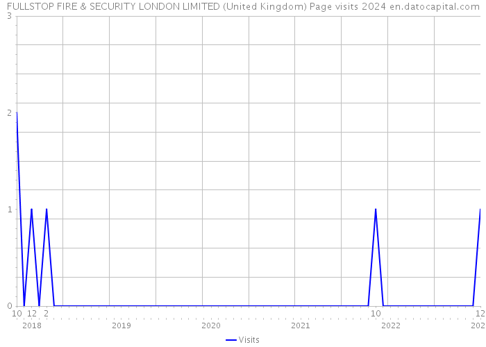 FULLSTOP FIRE & SECURITY LONDON LIMITED (United Kingdom) Page visits 2024 