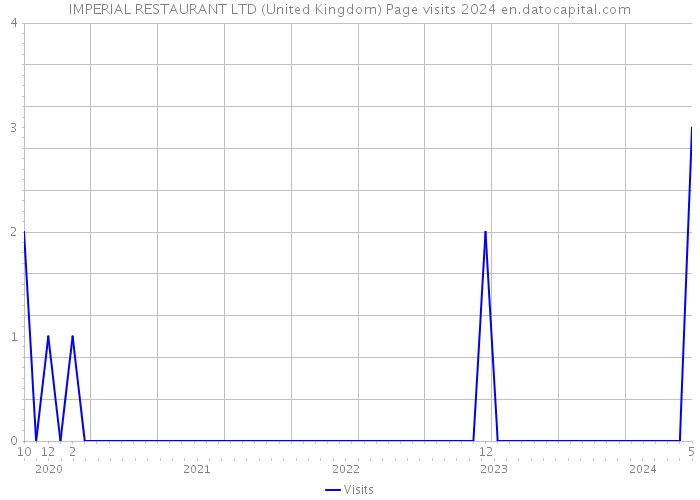 IMPERIAL RESTAURANT LTD (United Kingdom) Page visits 2024 