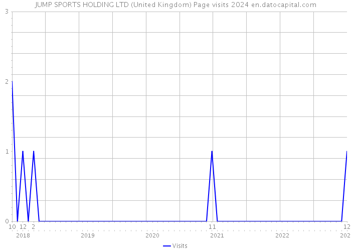 JUMP SPORTS HOLDING LTD (United Kingdom) Page visits 2024 