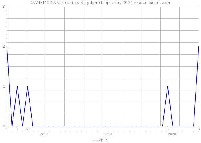 DAVID MORIARTY (United Kingdom) Page visits 2024 