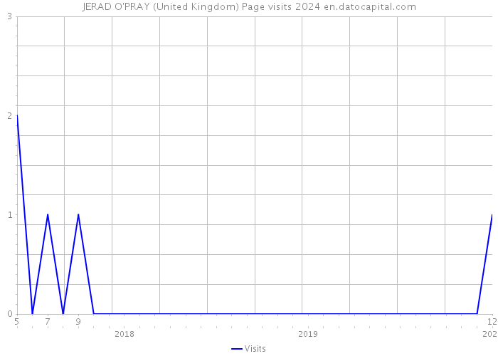 JERAD O'PRAY (United Kingdom) Page visits 2024 