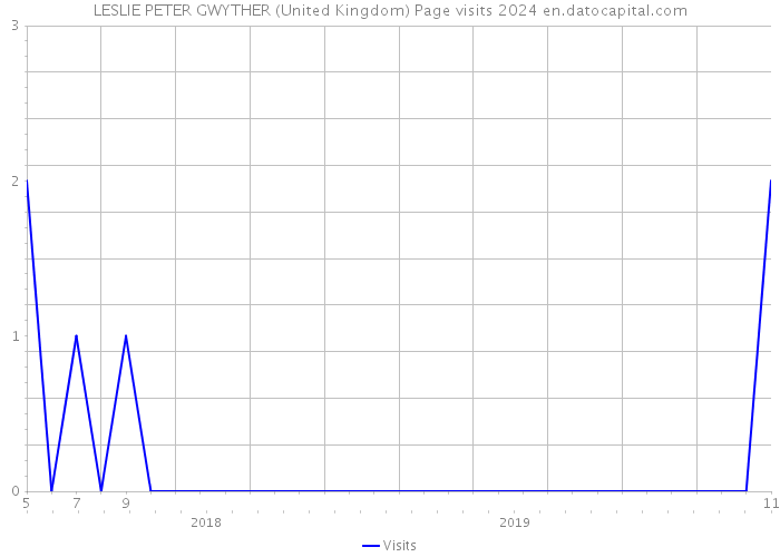 LESLIE PETER GWYTHER (United Kingdom) Page visits 2024 