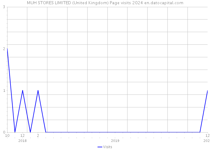 MUH STORES LIMITED (United Kingdom) Page visits 2024 