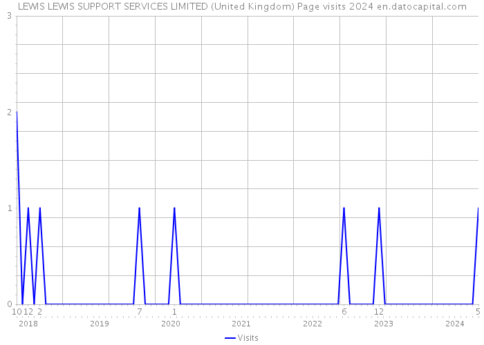 LEWIS LEWIS SUPPORT SERVICES LIMITED (United Kingdom) Page visits 2024 