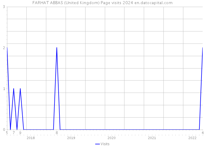 FARHAT ABBAS (United Kingdom) Page visits 2024 