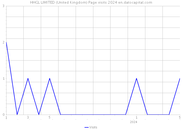 HHGL LIMITED (United Kingdom) Page visits 2024 