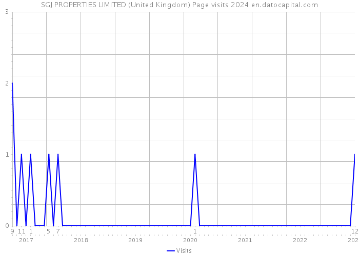 SGJ PROPERTIES LIMITED (United Kingdom) Page visits 2024 