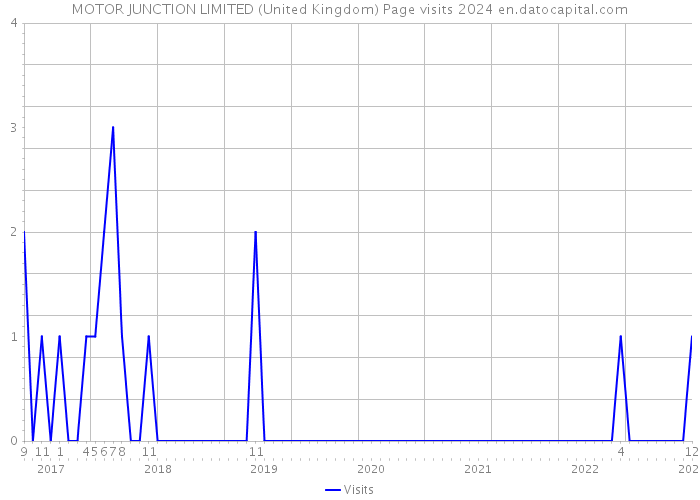 MOTOR JUNCTION LIMITED (United Kingdom) Page visits 2024 