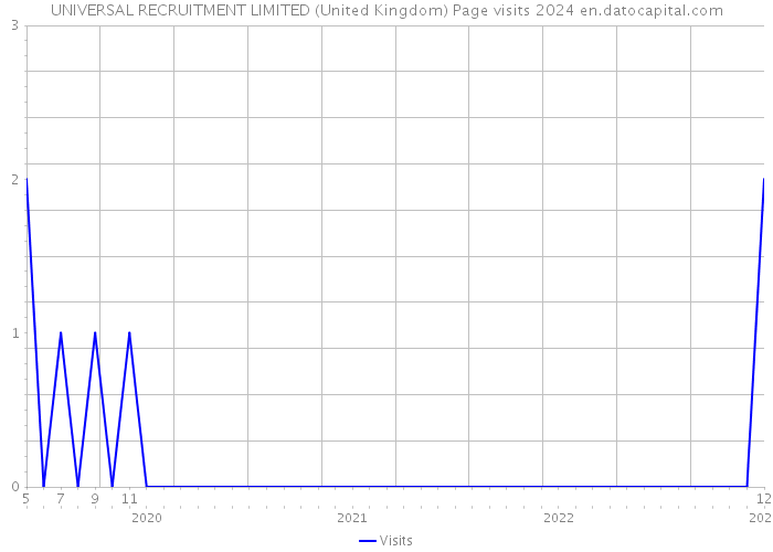 UNIVERSAL RECRUITMENT LIMITED (United Kingdom) Page visits 2024 
