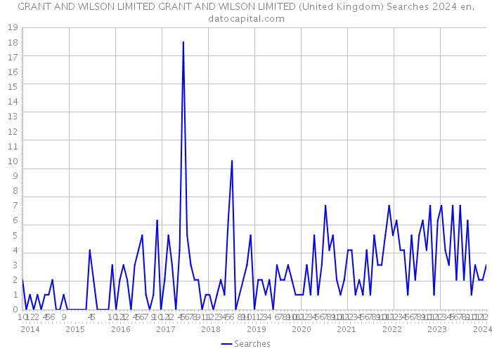 GRANT AND WILSON LIMITED GRANT AND WILSON LIMITED (United Kingdom) Searches 2024 