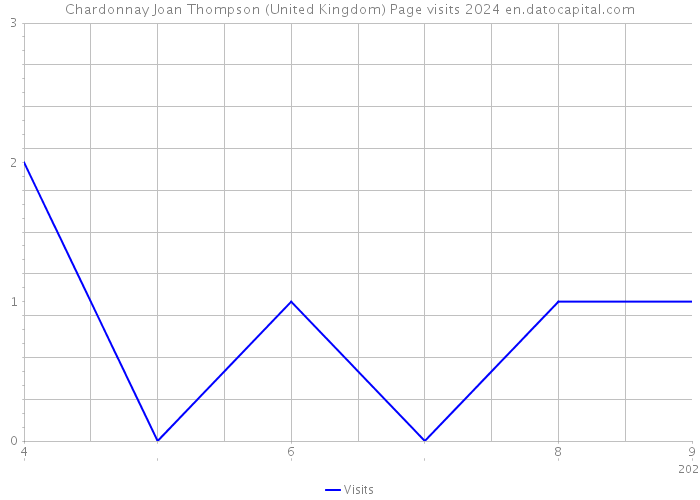 Chardonnay Joan Thompson (United Kingdom) Page visits 2024 