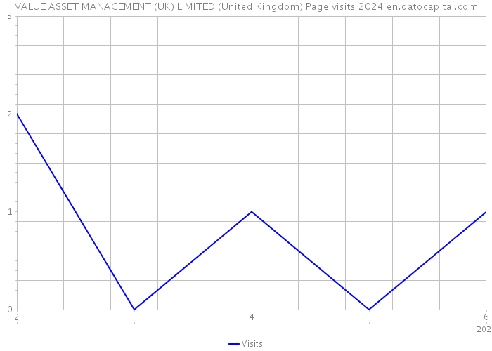 VALUE ASSET MANAGEMENT (UK) LIMITED (United Kingdom) Page visits 2024 