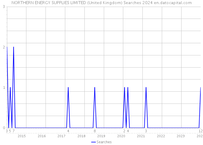 NORTHERN ENERGY SUPPLIES LIMITED (United Kingdom) Searches 2024 