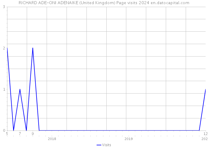 RICHARD ADE-ONI ADENAIKE (United Kingdom) Page visits 2024 