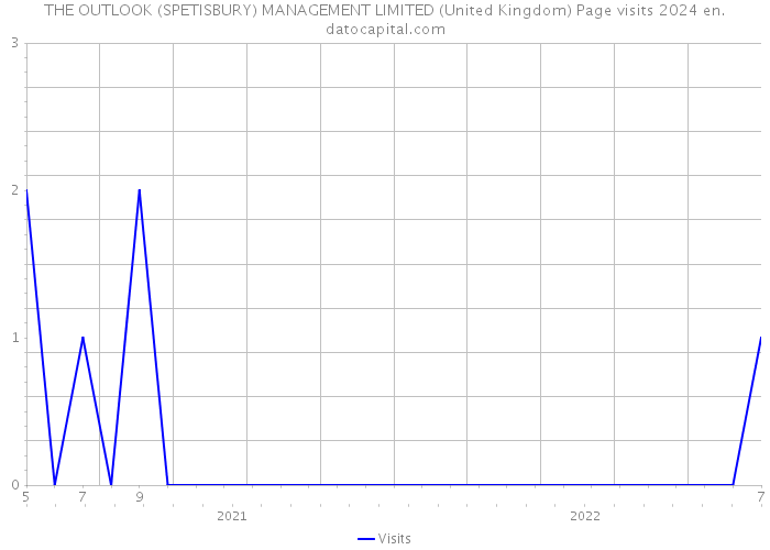 THE OUTLOOK (SPETISBURY) MANAGEMENT LIMITED (United Kingdom) Page visits 2024 