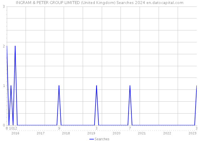 INGRAM & PETER GROUP LIMITED (United Kingdom) Searches 2024 