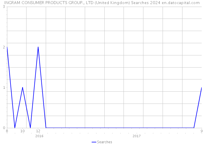 INGRAM CONSUMER PRODUCTS GROUP., LTD (United Kingdom) Searches 2024 