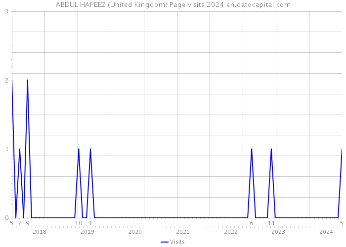 ABDUL HAFEEZ (United Kingdom) Page visits 2024 