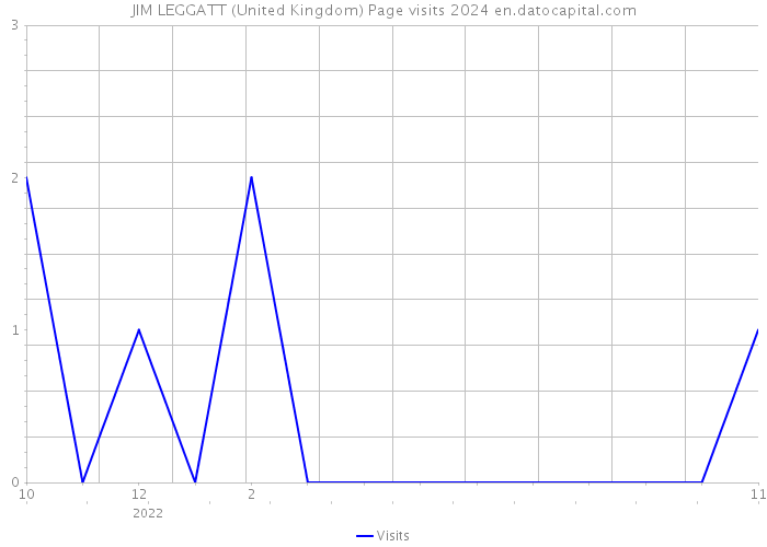 JIM LEGGATT (United Kingdom) Page visits 2024 
