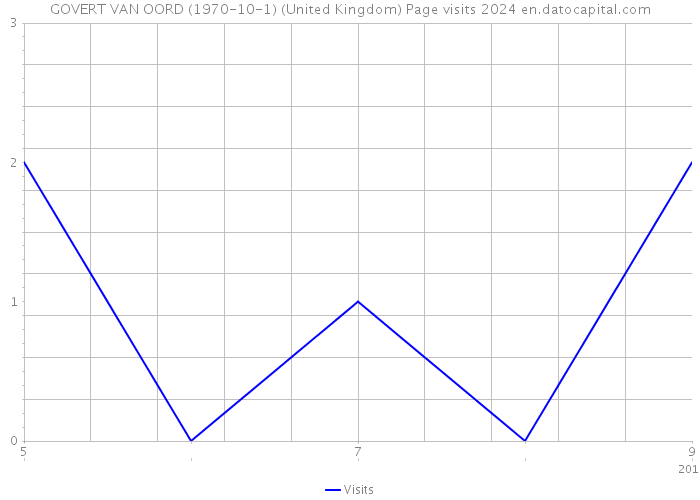 GOVERT VAN OORD (1970-10-1) (United Kingdom) Page visits 2024 