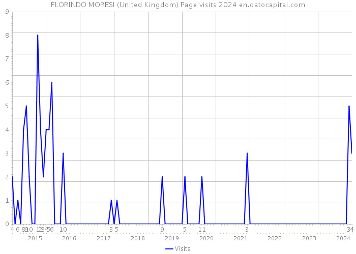 FLORINDO MORESI (United Kingdom) Page visits 2024 