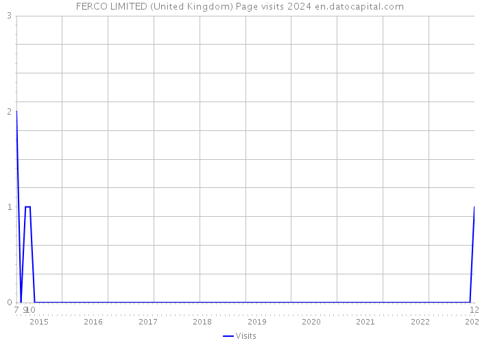 FERCO LIMITED (United Kingdom) Page visits 2024 