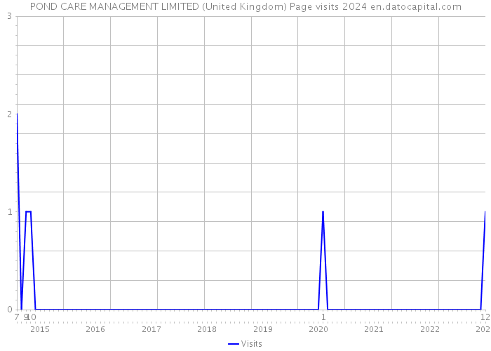 POND CARE MANAGEMENT LIMITED (United Kingdom) Page visits 2024 