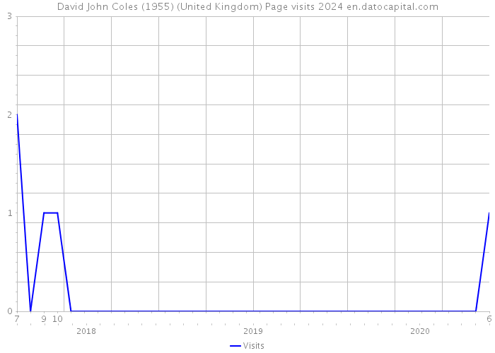 David John Coles (1955) (United Kingdom) Page visits 2024 