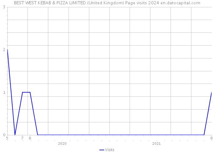 BEST WEST KEBAB & PIZZA LIMITED (United Kingdom) Page visits 2024 