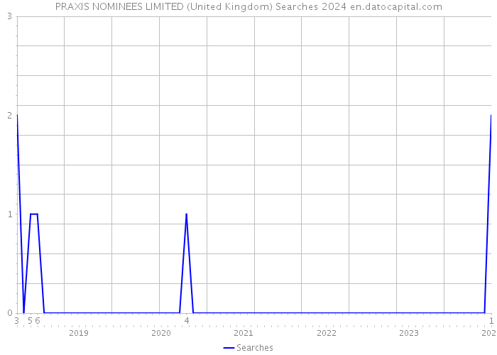 PRAXIS NOMINEES LIMITED (United Kingdom) Searches 2024 