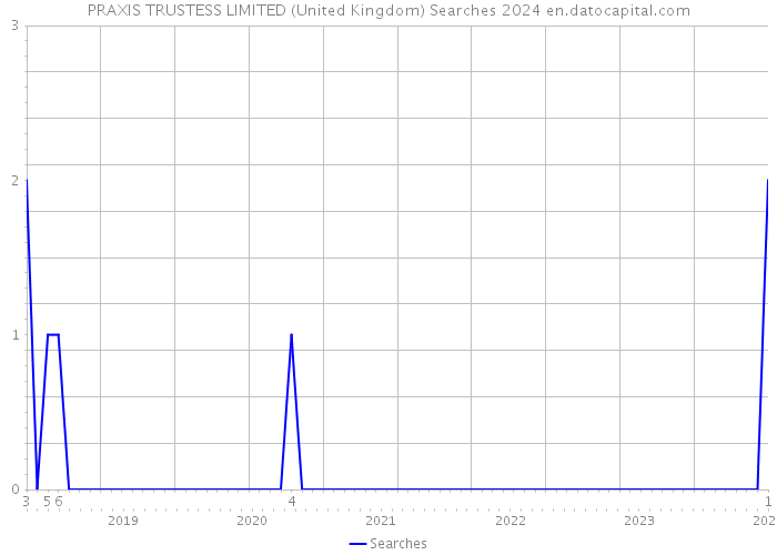 PRAXIS TRUSTESS LIMITED (United Kingdom) Searches 2024 