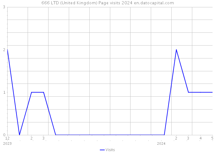 666 LTD (United Kingdom) Page visits 2024 