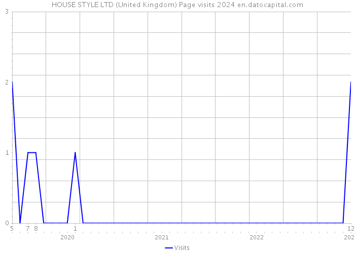 HOUSE STYLE LTD (United Kingdom) Page visits 2024 