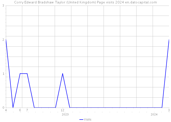 Corry Edward Bradshaw Taylor (United Kingdom) Page visits 2024 