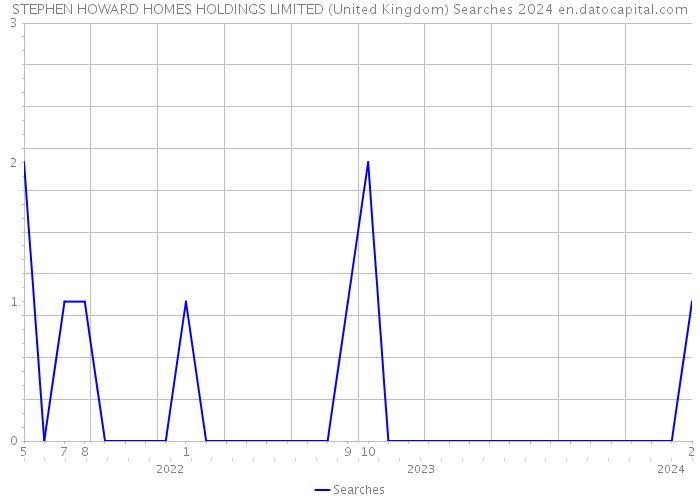 STEPHEN HOWARD HOMES HOLDINGS LIMITED (United Kingdom) Searches 2024 
