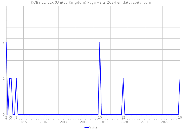 KOBY LEFLER (United Kingdom) Page visits 2024 