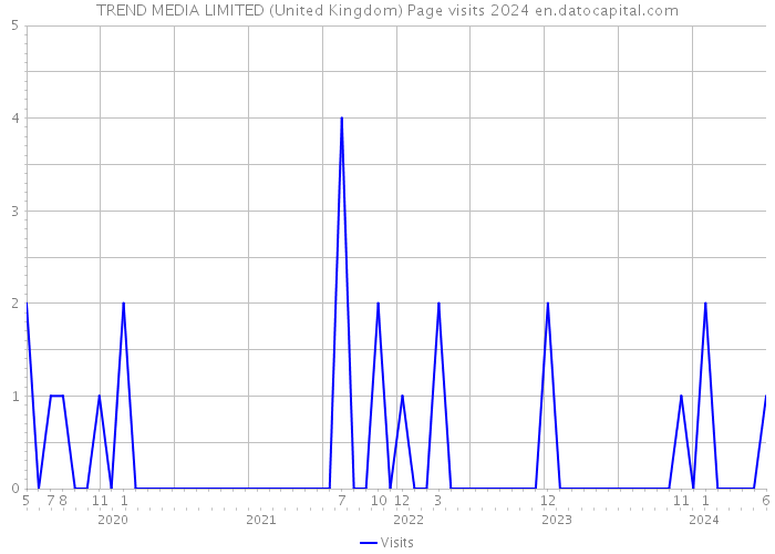 TREND MEDIA LIMITED (United Kingdom) Page visits 2024 